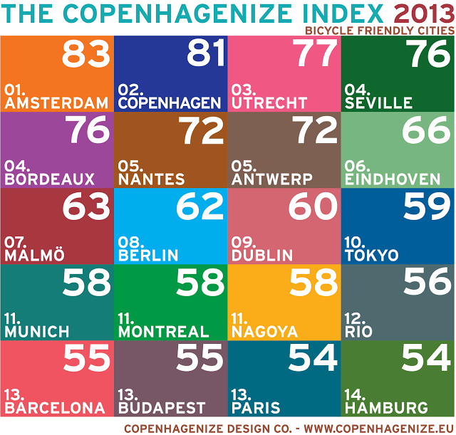 O índice Copenhagenize de cidades amigas da bicicleta